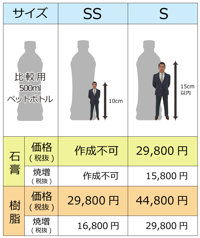 顔ハメ3Dフィギュア メメント 価格表(SP SS,S)